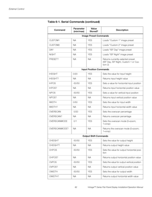 Page 76External Control
62 Vistage™ Series Flat-Panel Display Installation/Operation Manual
PREL
IMINARY
Image Preset Commands
CUSTOM1 NA YES Loads “Custom 1” image preset
CUSTOM2 NA YES Loads “Custom 2” image preset
DAY NA YES Loads “ISF Day” image preset
NIGHT NA YES Loads “ISF Night” image preset
PRESET? NA NA Returns currently-selected preset
(ISF Day, ISF Night, Custom 1 or Cus-
tom 2)
Input Position Commands
IHEIGHT 0/20 YES Sets the value for input height
IHEIGHT? NA NA Returns input height value
IHPOS...