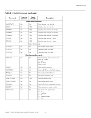 Page 77External Control
Vistage™ Series Flat-Panel Display Installation/Operation Manual 63 
PREL
IMINARY
Sleep Timer Commands
SLEEPTMR? NA NA Returns sleep timer setting
STOFF NA YES Sets the sleep timer to Off
ST30MIN NA YES Sets the sleep timer to 30 minutes
ST60MIN NA YES Sets the sleep timer to 60 minutes
ST90MIN NA YES Sets the sleep timer to 90 minutes
ST2HRS NA YES Sets the sleep timer to 2 hours
ST4HRS NA YES Sets the sleep timer to 4 hours
Screen Commands
SCREEN? NANAReturns the screen setting
SCREEN1...