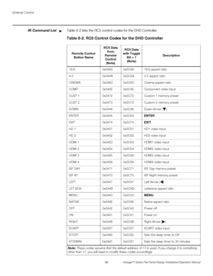 Page 80External Control
66 Vistage™ Series Flat-Panel Display Installation/Operation Manual
PREL
IMINARY
IR Command ListTable 6-2 lists the RC5 control codes for the DHD Controller. ➤
Table 6-2. RC5 Control Codes for the DHD Controller
Remote Control 
Button NameRC5 Data 
from 
Remote 
Control 
(Note)RC5 Data 
with Toggle 
Bit = 1 
(Note)Description
16:9 0x3449 0x3C49 16:9 aspect ratio
4:3 0x344A 0x3C4A 4:3 aspect ratio
CINEMA 0x346C 0x3C6C Cinema aspect ratio
COMP 0x344E 0x3C4E Component video input
CUST 1...