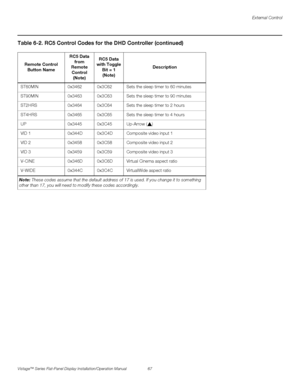 Page 81External Control
Vistage™ Series Flat-Panel Display Installation/Operation Manual 67 
PREL
IMINARY
ST60MIN 0x3462 0x3C62 Sets the sleep timer to 60 minutes
ST90MIN 0x3463 0x3C63 Sets the sleep timer to 90 minutes
ST2HRS 0x3464 0x3C64 Sets the sleep timer to 2 hours
ST4HRS 0x3465 0x3C65 Sets the sleep timer to 4 hours
UP 0x3445 0x3C45 Up-Arrow ( )
VID 1 0x344D 0x3C4D Composite video input 1
VID 2 0x3458 0x3C58 Composite video input 2
VID 3 0x3459 0x3C59 Composite video input 3
V-CINE 0x346D 0x3C6D Virtual...