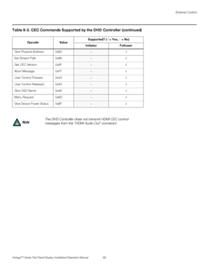 Page 83External Control
Vistage™ Series Flat-Panel Display Installation/Operation Manual 69 
PREL
IMINARY
Give Physical Address 0x83–√
Set Stream Path 0x86
–√
Get CEC Version 0x9F
–√
Abort Message 0xFF
–√
User Control Pressed 0x44
–√
User Control Released 0x45
–√
Give OSD Name 0x46
–√
Menu Request 0x8D
–√
Give Device Power Status 0x8F
–√
The DHD Controller does not transmit HDMI CEC control 
messages from the “HDMI Audio Out” connector. 
Table 6-3. CEC Commands Supported by the DHD Controller (continued)
Opcode...