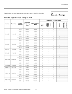 Page 89Specifications
Vistage™ Series Flat-Panel Display Installation/Operation Manual 75 
PREL
IMINARY
7.5 
Supported TimingsTable 7-3 lists the signal types supported by each input on the DHD Controller. 
Table 7-3. Supported Signal Timings by Input
Format ResolutionRefresh 
Rate (Hz)Horizontal 
Frequency 
(kHz)Pixel Frequency 
(MHz)Supported? (√ = Yes, – = No)
HD 1
HD 2
HDMI 1
HDMI 2
HDMI 3
HDMI 4
Component
SCART
Composite 1
Composite 2
Composite 3
640x480 640x48060.00 31.469 25.175√√√
––
66.59 35.892...