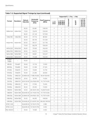 Page 90Specifications
76 Vistage™ Series Flat-Panel Display Installation/Operation Manual
PRELI
MINARY
1280x1024 1280x102460.00 63.981 108.000√√√
––
75.00 79.976 135.000√√√
––
85.00 91.146 157.500√√√
––
1360x768 1360x768 60.00 47.712 85.500√√√
––
1400x1050 1400x105060.00 64.744 101.000√√√
––
60.00 65.317 121.750√√√
––
75.00 82.278 156.000√√√
––
1600x1200 1600x1200 60.00 75.000 162.000√√√
––
1680x1050 1680x1050 60.00 64.674 119.000√√√
––
1920x1080 1920x1080 47.95 56.821 150.007√√√
––
1920x1200 1920x1200 60.00...