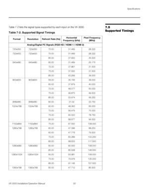 Page 107Specifications
VX-3000 Installation/Operation Manual 93 
PREL
IMINARY
7.5 
Supported Timings
Table 7-2 lists the signal types supported by each input on the VX-3000. 
Table 7-2. Supported Signal Timings 
FormatResolutionRefresh Rate (Hz)Horizontal 
Frequency (kHz)Pixel Frequency 
(MHz)
Analog/Digital PC SIgnals (RGB HD / HDMI 1 / HDMI 2)
720x350720x35070.0031.46928.322
720x400720x40070.0031.46928.322
85.0037.90035.500
640x480640x48060.0031.46925.175
72.0037.86131.500
75.0037.50031.500
85.0043.26936.000...