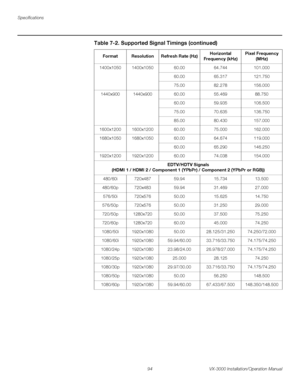 Page 108Specifications
94 VX-3000 Installation/Operation Manual
PRELI
MINARY
1400x10501400x105060.0064.744101.000
60.0065.317121.750
75.0082.278156.000
1440x9001440x90060.0055.46988.750
60.0059.935106.500
75.0070.635136.750
85.0080.430157.000
1600x12001600x120060.0075.000162.000
1680x10501680x105060.0064.674119.000
60.0065.290146.250
1920x12001920x120060.0074.038154.000
EDTV/HDTV Signals
(HDMI
 1 / HDMI 2 / Component 1 (YPbPr) / Component 2 (YPbPr or RGB))
480/60i720x48759.9415.73413.500...