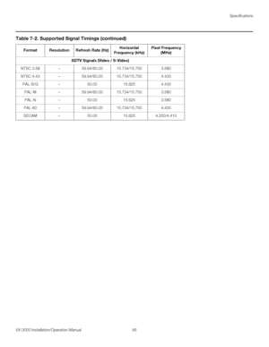 Page 109Specifications
VX-3000 Installation/Operation Manual 95 
PREL
IMINARY
SDTV Signals (Video / S-Video)
NTSC 3.58–59.94/60.0015.734/15.7503.580
NTSC 4.43–59.94/60.0015.734/15.7504.430
PAL-B/G–50.0015.6254.430
PAL-M–59.94/60.0015.734/15.7503.580
PAL-N–50.0015.6253.580
PAL-60–59.94/60.0015.734/15.7504.430
SECAM–50.0015.6254.250/4.410
Table 7-2. Supported Signal Timings (continued)
Format Resolution Refresh Rate (Hz)Horizontal 
Frequency (kHz)Pixel Frequency 
(MHz)
Downloaded From projector-manual.com Runco...