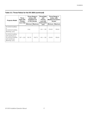 Page 31Installation
VX-3000 Installation/Operation Manual 17 
PREL
IMINARY
VX-3000i/CineWide 
or 
VX-3000d/CineWide 
(McKinley Lens)
(n/a)1.40 – 1.65134.40158.40
VX-3000i/CineWide 
with AutoScope or 
VX-3000d/CineWide 
with AutoScope 
(McKinley Lens)
1.87 – 2.20135.76159.721.40 – 1.65134.40158.40
Table 3-3. Throw Ratios for the VX-3000 (continued)
Projector ModelThrow 
Ratio with 
Primary 
Lens OnlyThrow Range in 
inches, with 
72.6x40.8-inch 
(1.78:1) ScreenThrow Ratio 
with 
Primary 
Lens and 
Anamorphic...