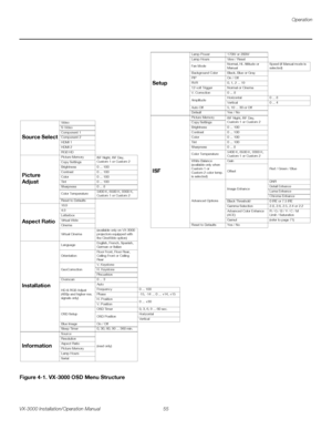 Page 69Operation
VX-3000 Installation/Operation Manual 55 
PREL
IMINARY
Figure 4-1. VX-3000 OSD Menu Structure
Setup
Lamp Power 170W or 200W
Lamp Hours View / Reset
Fan ModeNormal, Hi. Altitude or 
ManualSpeed (if Manual mode is 
selected)
Background Color Black, Blue or Gray
PIP On / Off
RVR 0, 1, 2 ... 19
12-volt Trigger Normal or Cinema
V. Correction 0 ... 8
AmplitudeHorizontal 0 ... 8
Vertical 0 ... 4
Auto Off 5, 10 ... 30 or Off
Default Yes / No
ISF
Picture Memory
ISF Night, ISF Day, 
Custom 1 or Custom 2...