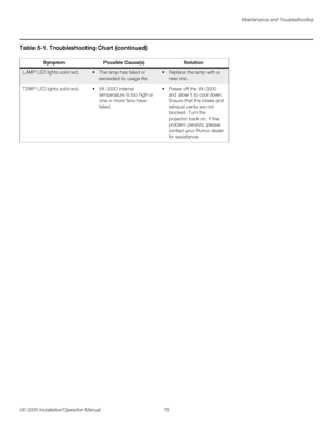 Page 89Maintenance and Troubleshooting
VX-3000 Installation/Operation Manual 75 
PREL
IMINARY
LAMP LED lights solid red.• The lamp has failed or 
exceeded its usage life.• Replace the lamp with a 
new one. 
TEMP LED lights solid red.• VX-3000 internal 
temperature is too high or 
one or more fans have 
failed.• Power off the VX-3000 
and allow it to cool down. 
Ensure that the intake and 
exhaust vents are not 
blocked. Turn the 
projector back on. If the 
problem persists, please 
contact your Runco dealer...