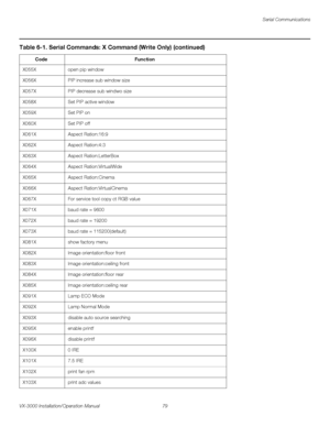 Page 93Serial Communications
VX-3000 Installation/Operation Manual 79 
PREL
IMINARY
X055Xopen pip window
X056XPIP increase sub window size
X057XPIP decrease sub windwo size
X058XSet PIP active window
X059XSet PIP on 
X060XSet PIP off
X061XAspect Ration:16:9
X062XAspect Ration:4:3
X063XAspect Ration:LetterBox
X064XAspect Ration:VirtualWide
X065XAspect Ration:Cinema
X066XAspect Ration:VirtualCinema
X067XFor service tool copy ct RGB value
X071Xbaud rate = 9600
X072Xbaud rate = 19200
X073Xbaud rate =...