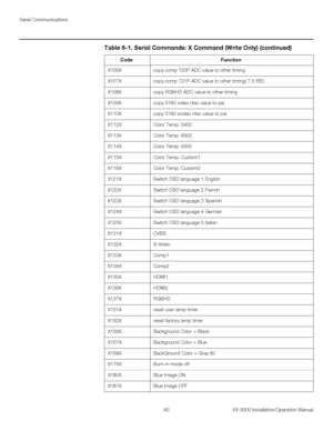 Page 94Serial Communications
80 VX-3000 Installation/Operation Manual
PREL
IMINARY
X106Xcopy comp 720P ADC value to other timing
X107Xcopy comp 721P ADC value to other timing( 7.5 IRE)
X108Xcopy RGBHD ADC value to other timing
X109Xcopy 5160 video ntsc value to pal
X110Xcopy 5160 svideo ntsc value to pal
X112XColor Temp: 5400
X113XColor Temp: 6500
X114XColor Temp: 9300
X115XColor Temp: Custom1
X116XColor Temp: Custom2
X121XSwitch OSD language 1 English
X122XSwitch OSD language 2 French
X123XSwitch OSD language...