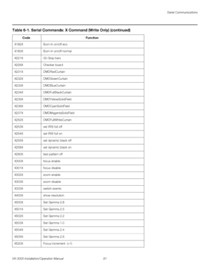 Page 95Serial Communications
VX-3000 Installation/Operation Manual 81 
PREL
IMINARY
X182XBurn-In on/off eco
X183XBurn-In on/off normal
X221X32-Gray bars
X226XChecker board
X231XDMDRedCurtain
X232XDMDGreenCurtain
X233XDMDBlueCurtain
X234XDMDFullBlackCurtain
X235XDMDYellowSolidField
X236XDMDCyanSolidField
X237XDMDMagentaSolidField
X252XDMDFullWhiteCurtain
X253Xset IRIS full off
X254Xset IRIS full on
X255Xset dynamic black off
X256Xset dynamic black on
X260Xtest pattern off
X300Xfocus enable
X301Xfocus disable...