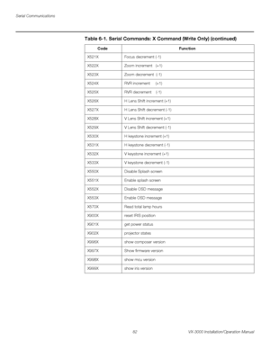 Page 96Serial Communications
82 VX-3000 Installation/Operation Manual
PREL
IMINARY
X521XFocus decrement (-1)
X522XZoom increment   (+1)
X523XZoom decrement  (-1)
X524XRVR increment     (+1) 
X525XRVR decrement    (-1)
X526XH Lens Shift increment (+1)
X527XH Lens Shift decrement (-1)
X528XV Lens Shift increment (+1)
X529XV Lens Shift decrement (-1)
X530XH keystone increment (+1)
X531XH keystone decrement (-1)
X532XV keystone increment (+1)
X533XV keystone decrement (-1)
X550XDisable Splash screen
X551XEnable...