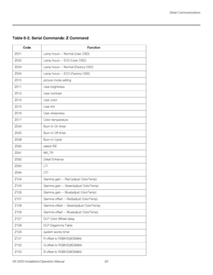 Page 97Serial Communications
VX-3000 Installation/Operation Manual 83 
PREL
IMINARY
Table 6-2. Serial Commands: Z Command 
CodeFunction
Z001Lamp hours -- Normal (User OSD)
Z002Lamp hours -- ECO (User OSD)
Z004Lamp hours -- Normal (Factory OSD)
Z005Lamp hours -- ECO (Factory OSD)
Z010picture mode setting
Z011User brightness
Z012User contrast
Z014User color
Z015User tint
Z016User sharpness
Z017Color temperature
Z034Burn-In On timer
Z035Burn-In Off timer
Z038Burn-In Cycle
Z090select IRE
Z091NR_TR
Z092Detail...