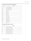 Page 99Serial Communications
VX-3000 Installation/Operation Manual 85 
PREL
IMINARY
Z175comp2 1080p ADC B offset
Z176comp2 1080p ADC R gain
Z177comp2 1080p ADC G gain
Z178comp2 1080p ADC B gain
Z180Red range 
Z181Green range
Z182Blue range
Z183Yellow range
Z184Cyan range
Z185Magenta range
Z186Red saturation
Z187Green saturation
Z188Blue saturation
Z189Yellow saturation
Z190Cyan saturation
Z191Magenta saturation
Z200Gamut menu
Table 6-3. Serial Commands: U Command 
CodeFunction
U1Set ISF Name (1th~10th word)...