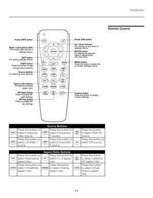 Page 11
11

Source Buttons
Press this button to 
select Composite 
video source.Press this button to 
select Component 
1 source.Press this button 
to select RGB HD 
source.
Press this button to 
select LS-Video 1 
source. Press this button to 
select Component 
2 source.Press this button to 
select DVI source.
Aspect Ratio Buttons
Press this button to 
select Anamorphic 
aspect ratio.Press this button to 
select 4 x 3 aspect 
ratio.Press this button 
to select Letterbox 
HD aspect ratio.
Press this button to...