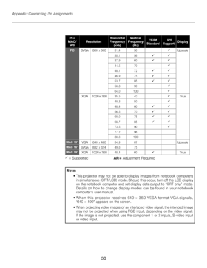 Page 50
50

Appendix: Connecting Pin AssignmentsNote: 
  •  This projector may not be able to display images from notebook computers 
in simultaneous (CRT/LCD) mode. Should this occur, turn off the LCD display 
on the notebook computer and set display data output to “CRT only” mode. 
Details on how to change display modes can be found in your notebook 
computer’s user manual.
  •  When  this  projector  receives  640  ×  350  VESA  format  VGA  signals, 
“640 × 400” appears on the screen.
  •  When projecting...