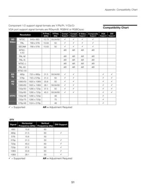 Page 51
51

Appendix: Compatibility Chart
 = Supported     AR = Adjustment Required
Compatibility ChartComponent 1/2 support signal formats are Y/Pb/Pr, Y/Cb/Cr
VGA port support signal formats are RGsyncB, RGBHV or RGBCsysc
ResolutionH-Freq (kHz) V-Freq (Hz)Comp1 SupportComp2 SupportS-Video SupportComposite SupportVGA SupportDVI Support
SD 
VideoNTSC640x 480i15.7359.94/60
PAL
768 x 576i15.6350
SECAM768 x 576i15.6350
NTSC-
4.43
ARARARAR
PAL-M
ARARARAR
PAL-N
ARARARAR
NTSC-JARARARAR
PAL-60
ARARARAR...