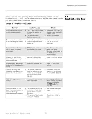 Page 61Maintenance and Troubleshooting
Runco CL-420 Owner’s Operating Manual 51 
5.7 
Troubleshooting Tips
Table 5-1 provides some general guidelines for troubleshooting problems you may 
encounter with the CL-420. If you encounter an issue not described here, please contact 
your Runco dealer or Runco Technical Support. 
Table 5-1. Troubleshooting Chart 
SymptomPossible Cause(s)Solution
The projector does not turn 
on after initial installation.  The CL-420 is not plugged 
in or the AC outlet is not 
active....