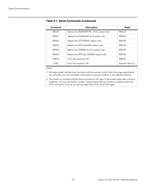 Page 64Serial Communications
54 Runco CL-420 Owner’s Operating Manual
RRD00Selects the ANAMORPHIC (16:9) aspect ratioRRDOK
RRD01Selects the STANDARD (4:3) aspect ratioRRDOK
RRD02Selects the LETTERBOX aspect ratioRRDOK
RRD03Selects the VIRTUALWIDE aspect ratioRRDOK
RRD04Selects the CINEMA (2.35:1) aspect ratioRRDOK
RRD05Selects the VIRTUAL CINEMA aspect ratioRRDOK
RRE00Turns the projector OFFRREOK
PONTurns the projector ONRandom (Note 2)
Table 6-1. Serial Commands (continued)
Command Description Reply
Notes:
1....