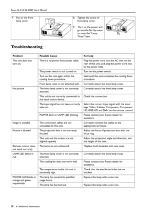 Page 316. Additional Information Runco CL-510/ CL-510LT User’s Manual28
Troubleshooting
7. Put on the front 
lamp cover.8. Tighten the screw of 
front lamp cover.
9.  Turn on the power and 
go into the Set Up menu 
to reset the Lamp 
Timer item.
Problem Possible Cause Remedy
This unit does not 
turn on.There is no power from power cable. Plug the power cord into the AC inlet on the 
rear of this unit, and plug the power cord into 
to the power inlet.
The power switch is not turned on. Turn on the power switch....