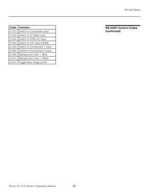 Page 51
51Runco CL-610 Owner’s Operating Manual

CodeFunction
x131x Switch to Composite input
x132x Switch to S-Video input
x133x Switch to RGB-HD input
x134x Switch to DVI input (HDMI)
x135x Switch to Component 1 input
x136x Switch to Component 2 input
x156x Background Color = Blue
x157x Background Color = White
x181x Toggle Blue Image on/offRS-232C Control Codes 
(continued)
RS-232 Setup 