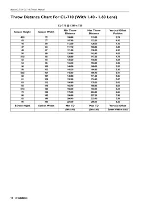 Page 152. Installation Runco CL-710/ CL-710LT User’s Manual12
Throw Distance Chart For CL-710 (With 1.40 - 1.60 Lens)
CL-710 @ 1280 x 720    
Screen Height Screen WidthMin Throw 
DistanceMax Throw 
DistanceVe r t i c a l  O f f s e t  
Po s i t i o n
40.5 72 100.80 115.20 3.74
43 77 107.80 123.20 4.00
45 80 112.00 128.00 4.16
47 84 117.12 133.86 4.35
49 87 121.80 139.20 4.52
50 89 124.60 142.40 4.63
51.5 92 128.80 147.20 4.78
52 93 130.20 148.80 4.84
54 96 134.40 153.60 4.99
56 100 140.00 160.00 5.20
58 103...