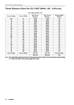 Page 172. Installation Runco CL-710/ CL-710LT User’s Manual14
Throw Distance Chart For CL-710LT (With 1.85 - 2.40 Lens)
CL-710LT @ 1280 x 720    
Note: Two inches offset means that the center of the projection lens is 2” above the top of the screen (inverted ceiling) 
or 2” below the bottom of the screen (upright floor mount). Screen Height Screen WidthMin Throw 
DistanceMax Throw 
DistanceVe r t i c a l  O f f s e t  
Po s i t i o n
40.5 72 133.20 172.80 2.0
43 77 142.45 184.80 2.0
45 80 148.00 192.00 2.0
47...