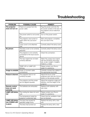 Page 49
49Runco CL-810 Owner’s Operating Manual

PROBLEMPOSSIBLE CAUSEREMEDY
The projector 
does not turn on There is no power from the 
power cable. Plug the power cord into the 
AC power socket on the rear of 
the projector and an electrical 
outlet.
The power switch is not turned 
on. Turn on the power switch.
The projector was turned on 
again within the cool down 
time. Wait until projector completes 
the cool down time. 
Lamp cover is not attached 
well.
Correctly attach the lamp cover.
No picture The...