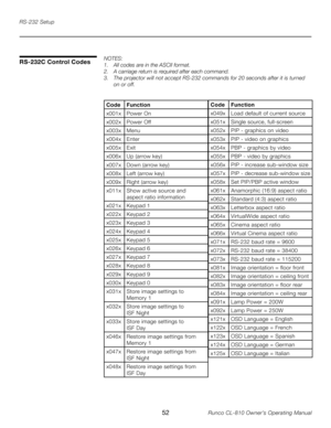 Page 52
52Runco CL-810 Owner’s Operating Manual

RS-232 Setup
RS-232C Control Codes
CodeFunction
x001x Power On
x002x Power Off
x003x Menu
x004x Enter
x005x Exit
x006x Up (arrow key)
x007x Down (arrow key)
x008x Left (arrow key)
x009x Right (arrow key)
x011x Show active source and
 
aspect ratio information
x021x Keypad 1
x022x Keypad 2
x023x Keypad 3
x024x Keypad 4
x025x Keypad 5
x026x Keypad 6
x027x Keypad 7
x028x Keypad 8
x029x Keypad 9
x030x Keypad 0
x031x Store image settings to
 
Memory 1
x032x Store...