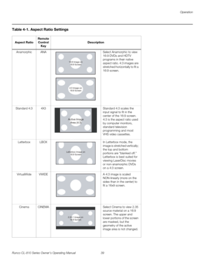Page 51Operation
Runco CL-810 Series Owner’s Operating Manual 39 
PREL
IMINARY
Table 4-1. Aspect Ratio Settings 
Aspect Ratio
Remote 
Control
Key
Description
AnamorphicANASelect Anamorphic to view 
16:9 DVDs and HDTV 
programs in their native 
aspect ratio. 4:3 images are 
stretched horizontally to fit a 
16:9 screen. 
Standard 4:34X3Standard 4:3 scales the 
input signal to fit in the 
center of the 16:9 screen. 
4:3 is the aspect ratio used 
by computer monitors, 
standard television 
programming and most 
VHS...