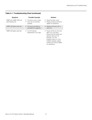 Page 63Maintenance and Troubleshooting
Runco CL-810 Series Owner’s Operating Manual 51 
PREL
IMINARY
TEMP and LAMP LEDs are 
both flashing red.  The lamp cover is open.
 Fans are not working 
properly.
 Close the lamp cover.
 Please contact your Runco 
dealer for assistance. 
LAMP LED lights solid red. The lamp has failed or 
exceeded its usage life. Replace the lamp with a 
new one. 
TEMP LED lights solid red. CL-810 internal 
temperature is too high. Power off the CL-810 and 
allow it to cool down....