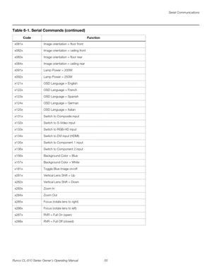Page 67Serial Communications
Runco CL-810 Series Owner’s Operating Manual 55 
PREL
IMINARY
x081xImage orientation = floor front
x082xImage orientation = ceiling front
x083xImage orientation = floor rear
x084xImage orientation = ceiling rear
x091xLamp Power = 200W
x092xLamp Power = 250W
x121xOSD Language = English
x122xOSD Language = French
x123xOSD Language = Spanish
x124xOSD Language = German
x125xOSD Language = Italian
x131xSwitch to Composite input
x132xSwitch to S-Video input
x133xSwitch to RGB-HD input...