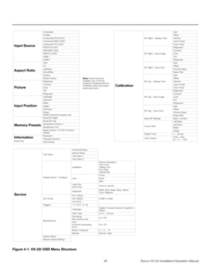 Page 6046 Runco VX-22i Installation/Operation Manual
PREL
IMINARY
Figure 4-1. VX-22i OSD Menu Structure
Service
Test VideoHorizontal Ramp 
Vertical Ramp
Color Bars 1
Color Bars 2
Display Device - ConfigureInstallationPicture Orientation:  
Floor Front 
Ceiling Front 
Floor Rear 
Ceiling Rear
LensFocus
Zoom
Shift
Lamp Info
(read-only)Hours in use etc.
DiagnosticWhite, Red, Green, Blue, Yellow, 
Cyan, Magenta
HD FormatHD 1 (RCA)
COMP or RGB HD 2 (BNC)
HD 3 (PC)
Triggers I / II / III (1 / 2 / 3)...