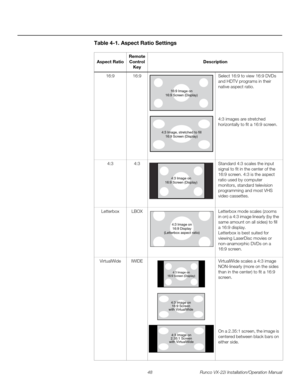 Page 6248 Runco VX-22i Installation/Operation Manual
PREL
IMINARY
Table 4-1. Aspect Ratio Settings 
Aspect Ratio
Remote 
Control
Key
Description
16:916:9Select 16:9 to view 16:9 DVDs 
and HDTV programs in their 
native aspect ratio. 
 
 
 
 
 
 
4:3 images are stretched 
horizontally to fit a 16:9 screen. 
4:34:3Standard 4:3 scales the input 
signal to fit in the center of the 
16:9 screen. 4:3 is the aspect 
ratio used by computer 
monitors, standard television 
programming and most VHS 
video cassettes....