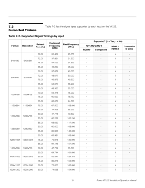 Page 8470 Runco VX-22i Installation/Operation Manual
PREL
IMINARY
7.3 
Supported Timings
Table 7-2 lists the signal types supported by each input on the VX-22i.
Table 7-2. Supported Signal Timings by Input 
FormatResolutionRefresh 
Rate (Hz)Horizontal 
Frequency 
(kHz)Pixel Frequency 
(MHz)
Supported? (√ = Yes, – = No)
HD 1/HD 2/HD 3HDMI 1
HDMI 2
Composite
S-VideoRGBHVComponent
640x480640x480
60.0031.46925.175√–√–
72.0037.86131.500√–√–
75.0037.50031.500√–√–
85.0043.26936.000√–√–
800x600800x600...