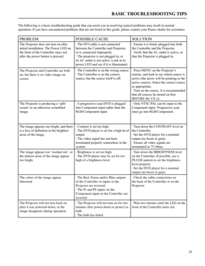 Page 30BASIC TROUBLESHOOTING TIPS
The following is a basic troubleshooting guide that can assist you in resolving typical problems may result in normal 
operation. If you have encountered problems that are not listed in this guide, please contact your Runco dealer for assistance.
PROBLEMPOSSIBLE CAUSE   SOLUTION
The Projector does not turn on after 
initial installation. The Power LED on 
the front of the Controller stays red 
after the power button is pressed.
· The DVI cable is not connected 
between the...