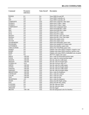 Page 32  Command   Parameter   Value Stored? Description         
     (min/max)
                           
  POWER   0/1     NA   Turns DHD On and Off       
  ON     NA     NA   Turns DHD Controller on       
  OFF     NA     NA   Turns DHD Controller off     
  COMPOSITE   NA     YES   Selects the Composite video input      
  SVIDEO1   NA     YES   Selects the S-Video 1 input     
  SVIDEO2   NA     YES   Selects the S-Video 2 input     
  COMPONENT   NA     YES   Selects the Component input     
  HD1...