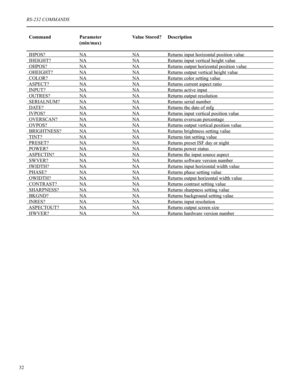 Page 33  Command   Parameter   Value Stored? Description
     (min/max)
                           
  IHPOS?   NA     NA   Returns input horizontal position value   
  IHEIGHT?   NA     NA   Returns input vertical height value     
  OHPOS?   NA     NA   Returns output horizontal position value   
  OHEIGHT?   NA     NA   Returns output vertical height value   
  COLOR?   NA     NA   Returns color setting value     
  ASPECT?   NA     NA   Returns current aspect ratio     
  INPUT?   NA     NA   Returns active...