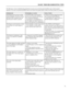 Page 30BASIC TROUBLESHOOTING TIPS
The following is a basic troubleshooting guide that can assist you in resolving typical problems may result in normal 
operation. If you have encountered problems that are not listed in this guide, please contact your Runco dealer for assistance.
PROBLEMPOSSIBLE CAUSE   SOLUTION
The Projector does not turn on after 
initial installation. The Power LED on 
the front of the Controller stays red 
after the power button is pressed.
· The DVI cable is not connected 
between the...