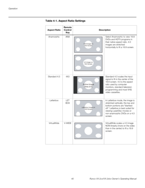 Page 52Operation
40 Runco VX-2cx/VX-2dcx Owner’s Operating Manual
PREL
IMINARY
Table 4-1. Aspect Ratio Settings 
Aspect Ratio
Remote 
Control
Key
Description
AnamorphicANASelect Anamorphic to view 16:9 
DVDs and HDTV programs in 
their native aspect ratio. 4:3 
images are stretched 
horizontally to fit a 16:9 screen. 
Standard 4:34X3Standard 4:3 scales the input 
signal to fit in the center of the 
16:9 screen. 4:3 is the aspect 
ratio used by computer 
monitors, standard television 
programming and most VHS...