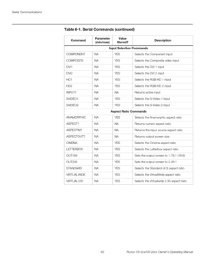 Page 74Serial Communications
62 Runco VX-2cx/VX-2dcx Owner’s Operating Manual
PREL
IMINARY
Input Selection Commands
COMPONENTNAYESSelects the Component input
COMPOSITENAYESSelects the Composite video input 
DVI1NAYESSelects the DVI 1 input 
DVI2NAYESSelects the DVI 2 input 
HD1NA YESSelects the RGB HD 1 input
HD2NA YESSelects the RGB HD 2 input
INPUT?NANAReturns active input
SVIDEO1NAYESSelects the S-Video 1 input
SVIDEO2NAYESSelects the S-Video 2 input
Aspect Ratio Commands
ANAMORPHICNAYESSelects the...