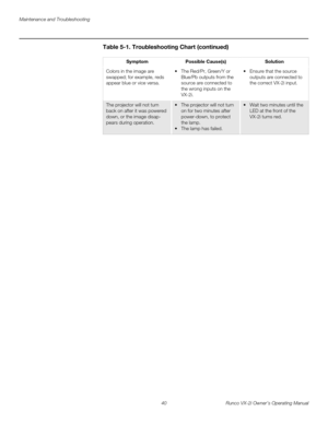 Page 50Maintenance and Troubleshooting
40 Runco VX-2i Owner’s Operating Manual
Colors in the image are 
swapped; for example, reds 
appear blue or vice versa.  The Red/Pr, Green/Y or 
Blue/Pb outputs from the 
source are connected to 
the wrong inputs on the 
VX-2i.  Ensure that the source 
outputs are connected to 
the correct VX-2i input. 
The projector will not turn 
back on after it was powered 
down, or the image disap
-
pears during operation. 
 The projector will not turn 
on for two minutes after...