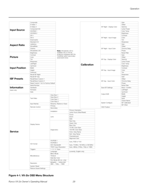 Page 41Operation
Runco VX-2ix Owner’s Operating Manual 29 
Figure 4-1. VX-2ix OSD Menu Structure
Calibration
ISF Night - Display ColorGain
Offset
Gamma
Lamp Power
Color Temp 
ISF Night - Input ImageBrightness
Contrast
Color
Tint
Sharpness
ISF Night - Input ColorGain
Offset
Chroma Delay
Phase
Noise Filter
ISF Day - Display ColorGain
Offset
Gamma
Lamp Power
Color Temp
ISF Day - Input ImageBrightness
Contrast
Color
Tint
Sharpness
ISF Day - Input ColorGain
Offset
Chroma Delay
Phase
Noise Filter
Save ISF Settings...