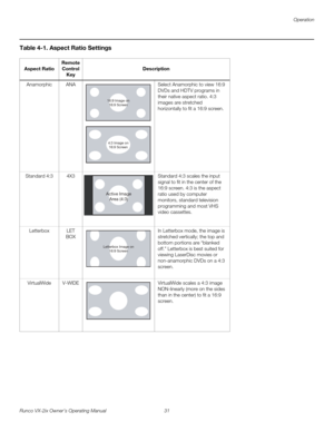 Page 43Operation
Runco VX-2ix Owner’s Operating Manual 31 
Table 4-1. Aspect Ratio Settings 
Aspect Ratio
Remote 
Control
Key
Description
AnamorphicANASelect Anamorphic to view 16:9 
DVDs and HDTV programs in 
their native aspect ratio. 4:3 
images are stretched 
horizontally to fit a 16:9 screen. 
Standard 4:34X3Standard 4:3 scales the input 
signal to fit in the center of the 
16:9 screen. 4:3 is the aspect 
ratio used by computer 
monitors, standard television 
programming and most VHS 
video cassettes....