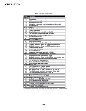 Page 773-43
OPERATION
Table 1. System Error Codes 
Code Description 
GENERAL 
12 Software bug 
13  CRC error in flash ROM 
14 Programming complete 
15  Attempting to download code without being in boot mode 
16 Invalid interrupt 
LAMP / BALLAST 
21  Unable to turn the lamp on 
22  Lamp is overheated 
23  Lamp ballast (power supply) is overheated 
24  One or more of the lamp interlocks are open 
25  Lamp may be on before being turned on 
26  Invalid lamp ballast ID 
27  Unexpected lamp shut-off 
IMAGE PROCESSOR...