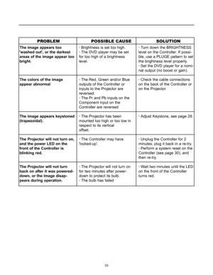Page 35The image appears too
washed out, or the darkest
areas of the image appear too
bright.
The colors of the image
appear abnormal
The image appears keystoned
(trapezoidal).
The Projector will not turn on,
and the power LED on the
front of the Controller is
blinking red.
The Projector will not turn
back on after it was powered-
down, or the image disap-
pears during operation.· Brightness is set too high.
· The DVD player may be set
for too high of a brightness
level.
· The Red, Green and/or Blue
outputs of...