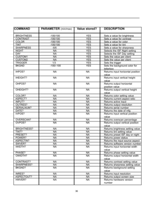 Page 3836
COMMAND PARAMETER(min/max)Value stored? DESCRIPTION
BRIGHTNESS -100/100 YES Sets a value for brightness
CONTRAST -100/100 YES Sets a value for contrast
COLOR -100/100 YES Sets a value for color
TINT -100/100 YES Sets a value for tint
SHARPNESS -6/6 YES Sets a value for sharpness
NIGHT NA YES Selects the ISF Night setting
DAY NA YES Selects the ISF Day setting
CUSTOM1 NA YES Sets the value per client
CUSTOM2 NA YES Sets the value per client
TRIGGER 1/3 YES Sets the trigger
BKGND -100/-100 YES Sets the...