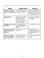 Page 35The image appears too
washed out, or the darkest
areas of the image appear too
bright.
The colors of the image
appear abnormal
The image appears keystoned
(trapezoidal).
The Projector will not turn on,
and the power LED on the
front of the Controller is
blinking red.
The Projector will not turn
back on after it was powered-
down, or the image disap-
pears during operation.· Brightness is set too high.
· The DVD player may be set
for too high of a brightness
level.
· The Red, Green and/or Blue
outputs of...