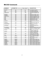 Page 37COMMAND PARAMETER(min/max)Value stored? DESCRIPTION
POWER 0/1 NA Turns DHD On and Off
ON NA NA Turns DHD Controller on
OFF NA NA Turns DHD Controller off
COMPOSITE NA YES Selects the Composite video 
input 
SVIDEO1 NA YES Selects the S-Video 1 input
SVIDEO2 NA YES Selects the S-Video 2 input
COMPONENT NA YES Selects the Component input
HD1 NA YES Selects the RGB HD 1 input
HD2 NA YES Selects the RGB HD 2 input
DVI1 NA YES Selects the DVI 1 input 
DVI2 NA YES Selects the DVI 2 input 
HD1Pass NA YES...